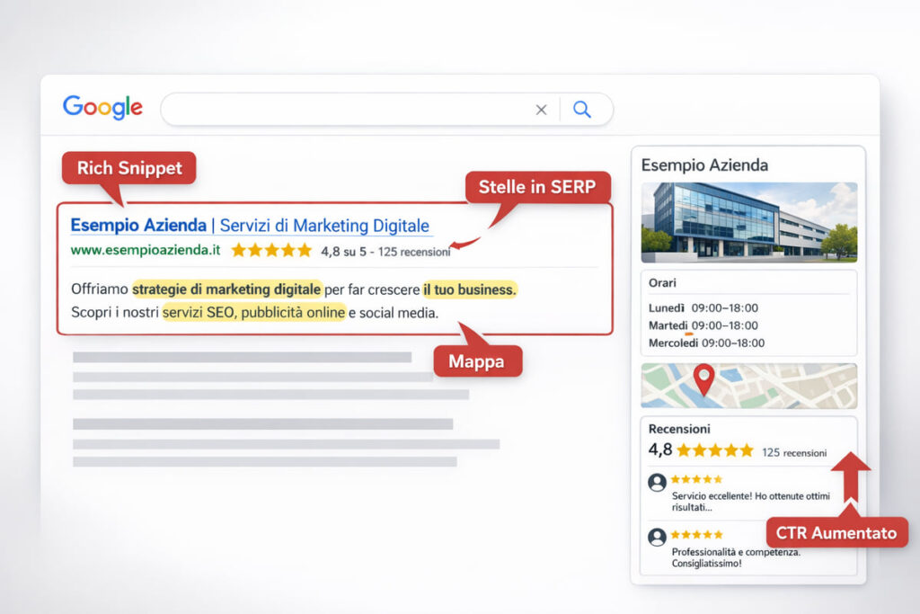 Schermata di un risultato di ricerca di Google per "Esempio Azienda", che evidenzia i rich snippet, le valutazioni a stelle, la mappa, gli orari di attività, le recensioni utili per aumentare le recensioni e il CTR, con etichette rosse esplicative che indicano ogni caratteristica.