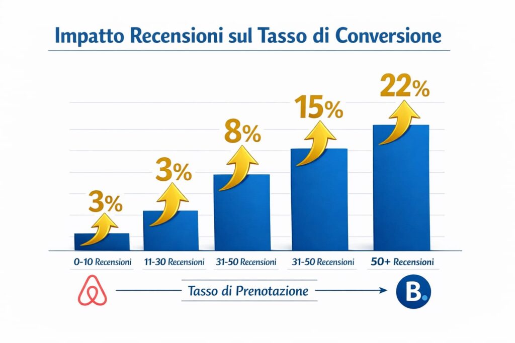 Grafico a barre che mostra l'impatto del numero di recensioni sul tasso di conversione: 0-10 recensioni (3%), 11-30 (3%), 31-50 (8% e 15%), 50+ (22%). Le frecce indicano tassi crescenti. Sono presenti i loghi di Airbnb e Booking.com.